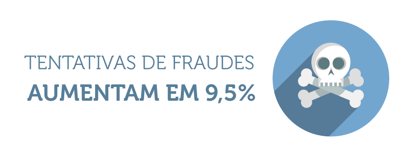fraudes-aumentam-em-9,5%